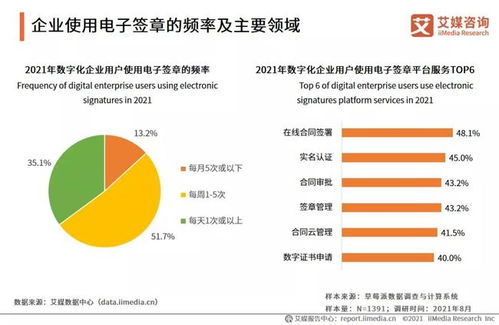 2021年中國企業(yè)數(shù)字化發(fā)展報告 電子簽章與物聯(lián)網(wǎng)技術成關鍵驅動力