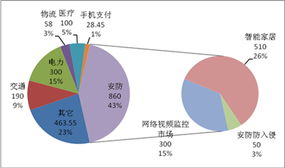 中國物聯(lián)網(wǎng)技術服務產業(yè)發(fā)展現(xiàn)狀與前景